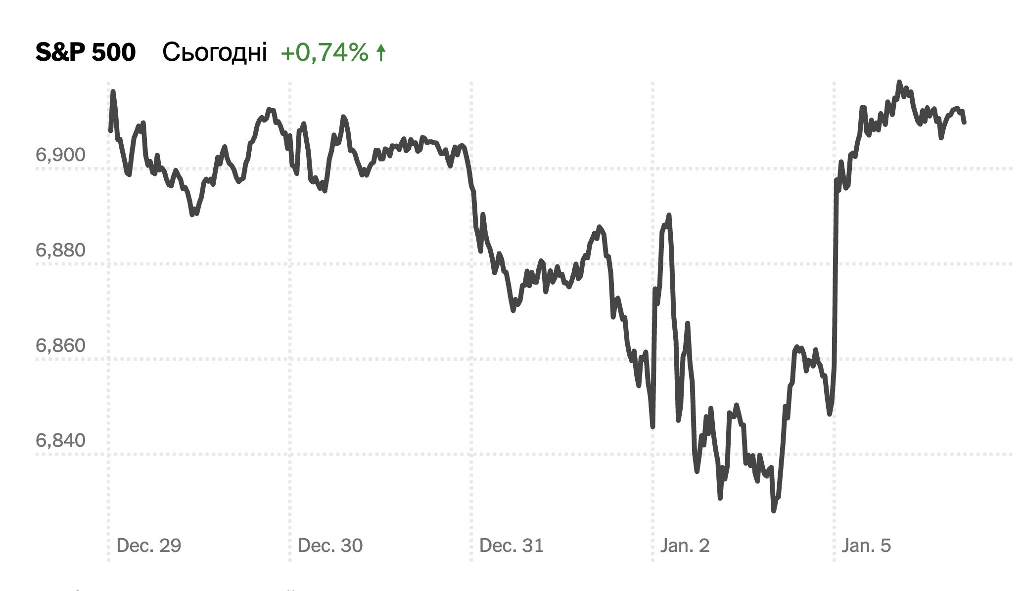 Акції нафтогазу США злетіли на тлі Венесуели: хто заробляє та чому