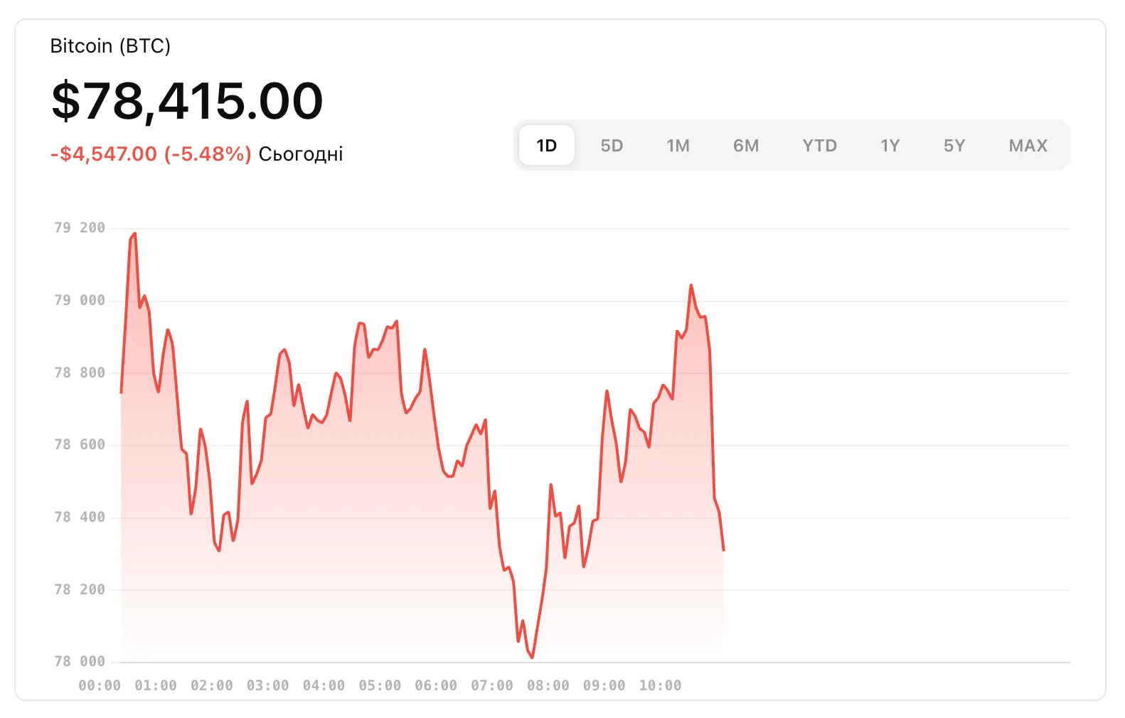 Падіння Bitcoin нижче $80 тис.: нова криза довіри без паніки