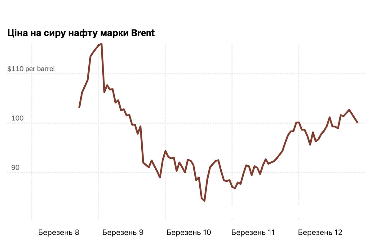 Ціни на нафту майже не змінилися після послаблення санкцій США проти російської нафти