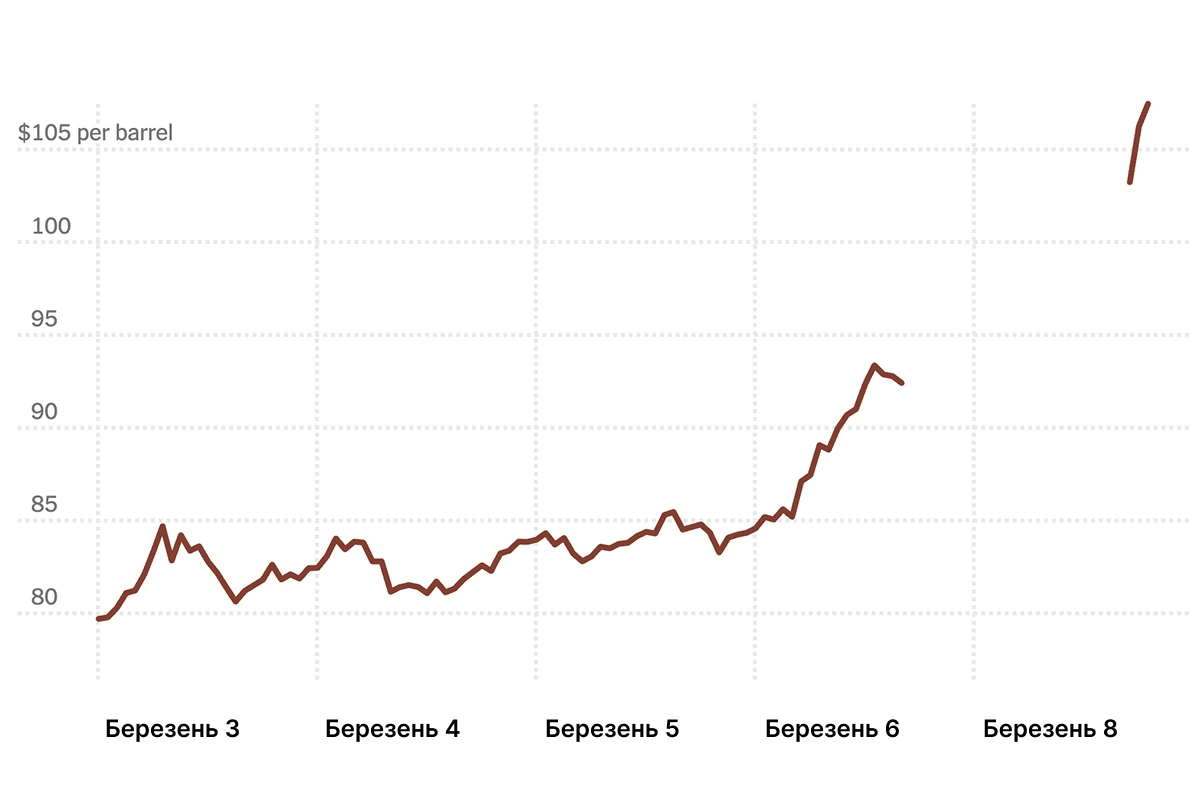 Нафта понад $100: як війна на Близькому Сході змінює світову економіку