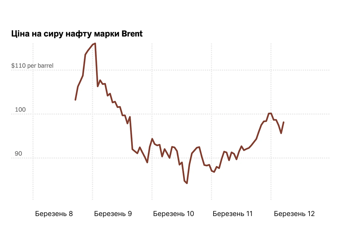 Нафтовий шок: чому навіть рекордні резерви не зупинили зростання цін